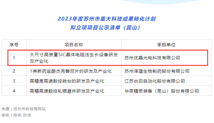 喜訊｜優(yōu)晶榮獲得2023年度蘇州市重大科技成果轉(zhuǎn)化計(jì)劃立項(xiàng)支持！